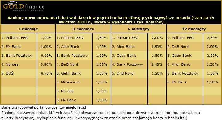 Ranking oprocentowania lokat w dolarach (USD) - kwiecień 2010 r.