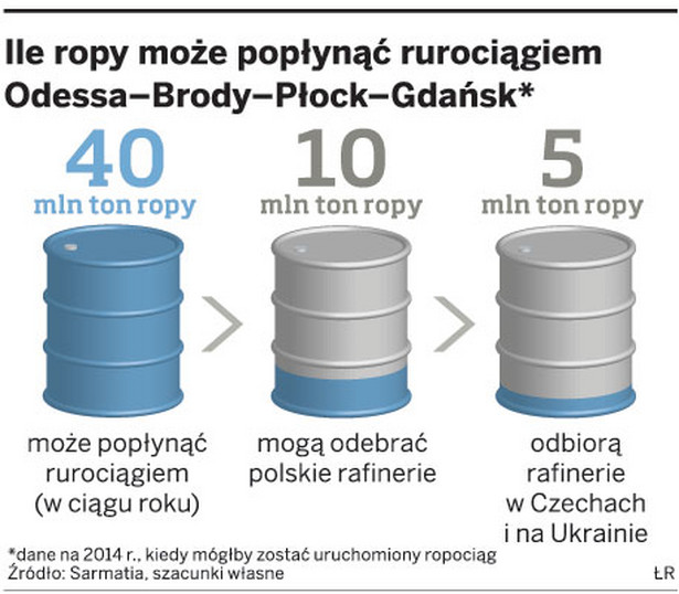 Ile ropy może popłynąć rurociągiem Odessa-Brody-Płock-Gdańsk - tak wyglądały szacunki w 2009 roku.