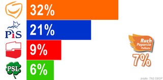 Wybory 2011: Trwa bój o trzecie miejsce - SLD znów wyprzedza Ruch Palikota