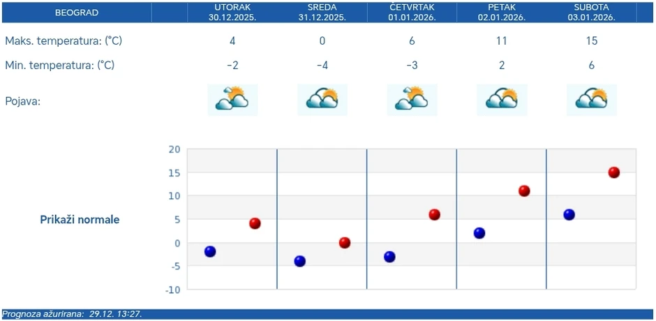 Vremenska prognoza za Beograd, pet dana