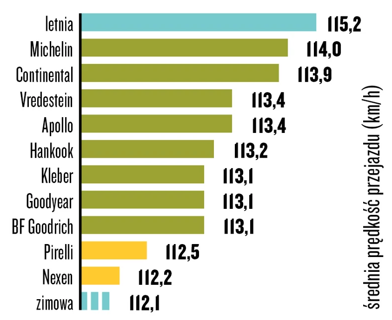 Test opon całrocznych: prowadzenie na suchym