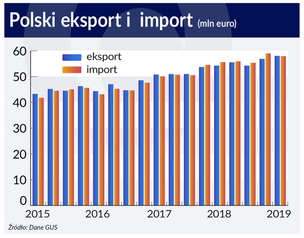 Polski eksport i import (graf. Obserwator Finansowy)