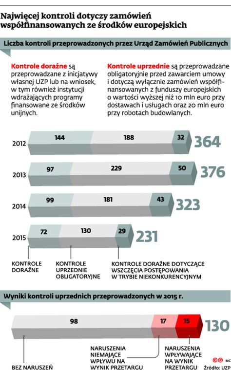 Najwięcej kontroli dotyczy zamówień współfinansowanych ze środków europejskich