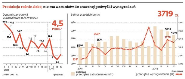 Produkcja rośnie słabo
