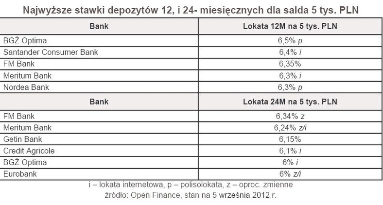 Najwyższe stawki depozytów 12, i 24- miesięcznych dla salda 5 tys. PLN