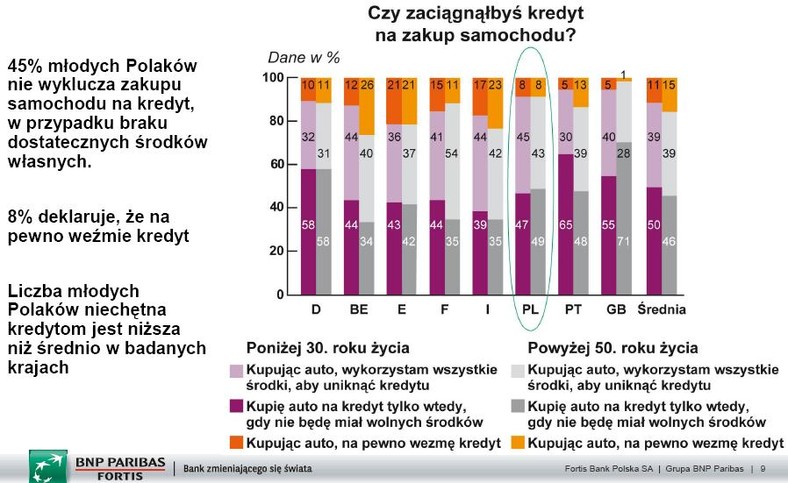 Czy zaciągnąłbyś kredyt na zakup samochodu