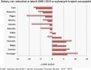 Ceny mieszkań w Europie: zobacz, gdzie nieruchomości zdrożały najmocniej