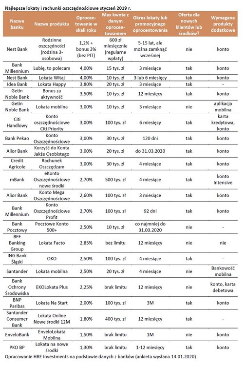 Najlepsze lokaty i rachunki oszczędnościowe styczeń 2020.