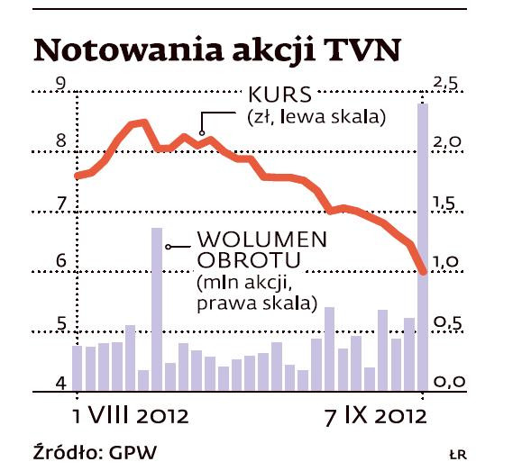 Kurs akcji TVN