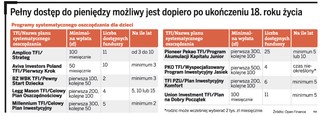 Fundusz inwestycyjny dla dziecka. Ile można odłożyć?