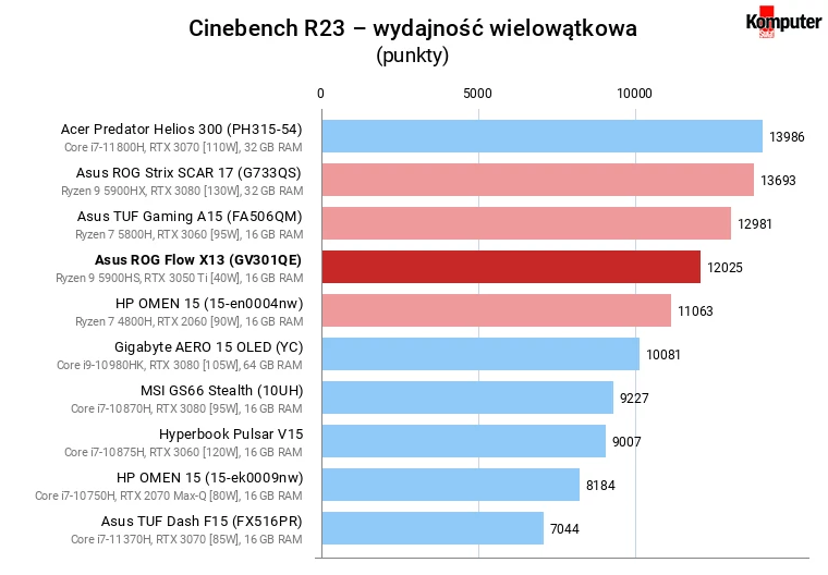 Asus ROG Flow X13 (GV301QE) – Cinebench R23 – wydajność wielowątkowa