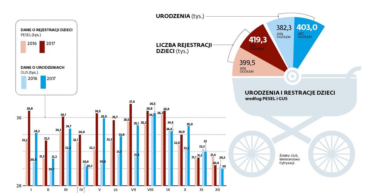 Spadek liczby urodzeń jest nieuchronny? Najnowsze dane GUS i PESEL -  Forsal.pl