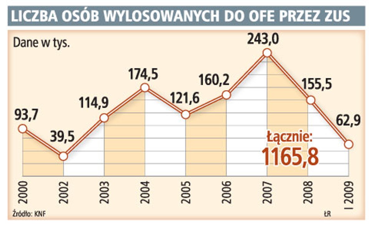 Liczba osób wylosowanych do OFE przez ZUS