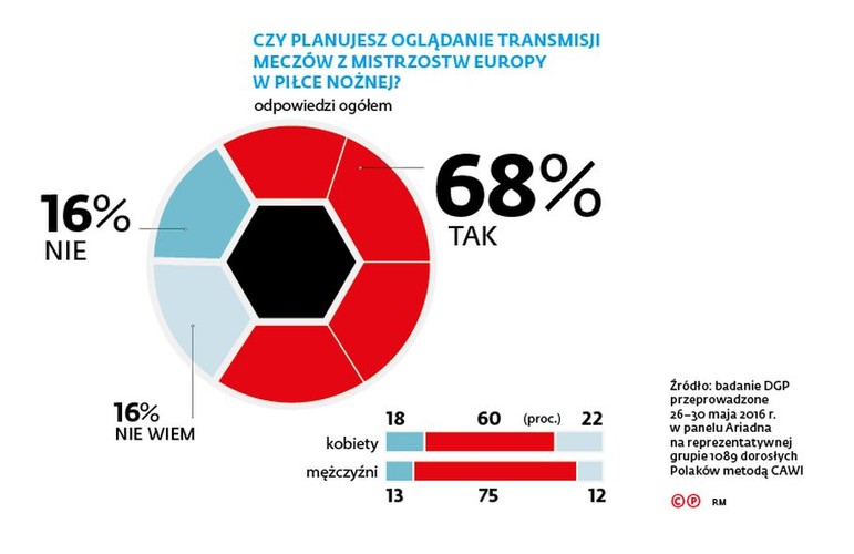 Liczba godzin transmisji, analiz i transmisji będzie tak duża, że sztuką będzie nie oglądać francuskiego turnieju. 68 proc. Polaków deklaruje, że będzie oglądało Mistrzostwa Europy, w tym 75 proc. mężczyzn i 60 proc. kobiet. Jedynie 16 proc. rodaków będzie stroniło od oglądania meczów.