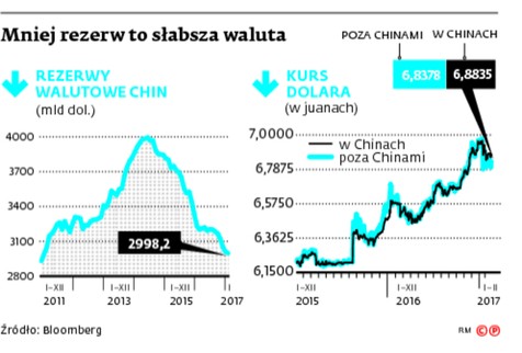 Mniej rezerw to słabsza waluta