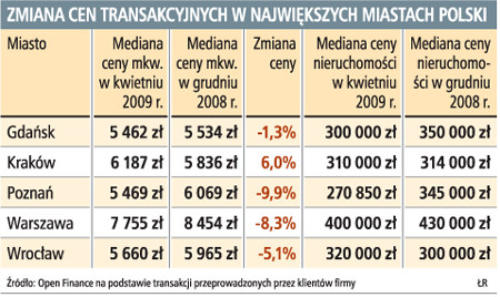 Zmiana cen transferowych w największych miastach Polski