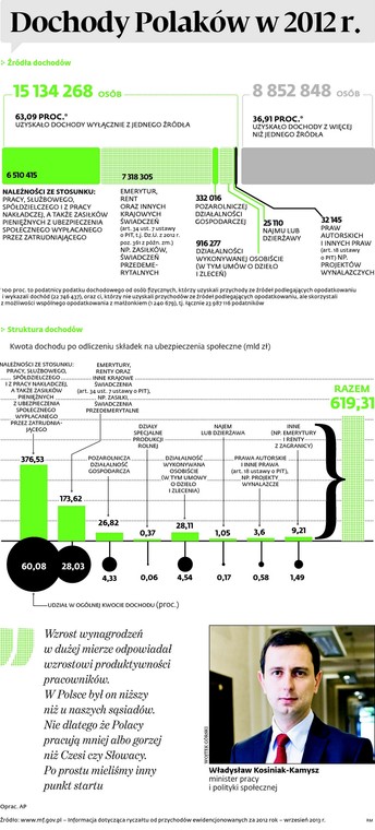 Dochody Polaków 2012