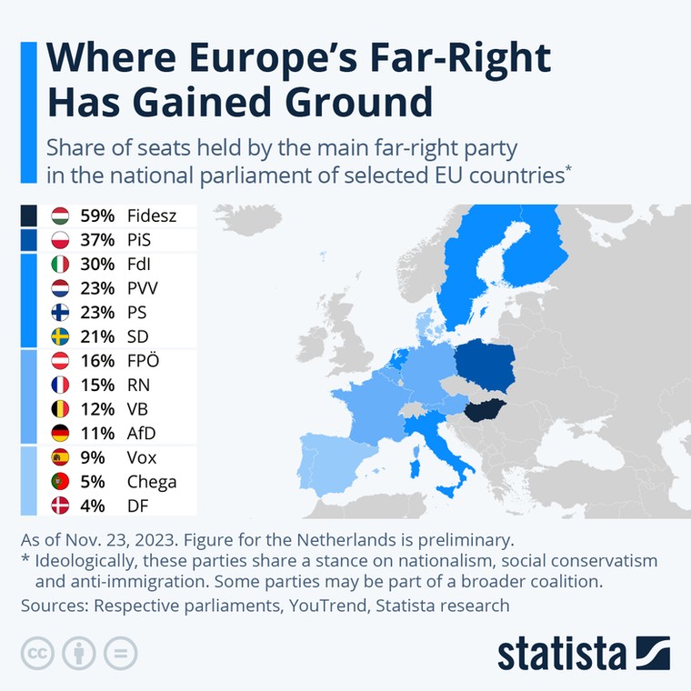 Poziomy poparcia dla najsilniejszych sił prawicowych w parlamentach europejskich.