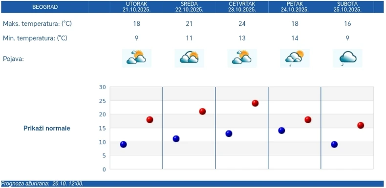 RHMZ petodnevna vremenska prognoza za Beograd