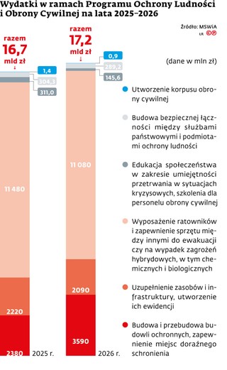 Wydatki w ramach Programu Ochrony Ludności i Obrony Cywilnej na lata 2025–2026