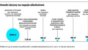 Stawki akcyzy na napoje alkoholowe