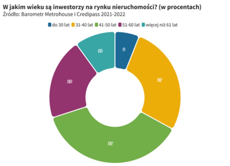 Wiek inwestorów