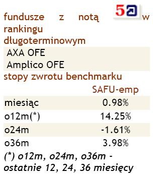 Fundusze z notą 5a w rankingu długoterminowym