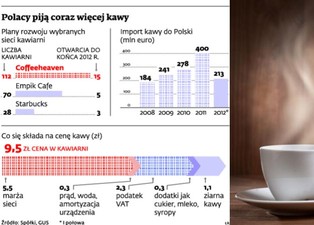 Kawiarniana ofensywa: sieciówki biją w Polsce rekordy popularności