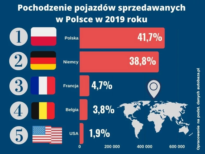 Skąd sprowadzamy auta