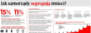 Jak samorządy segregują śmieci?