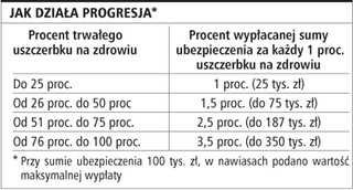 Wypłaty z polis NNW mogą się sumować