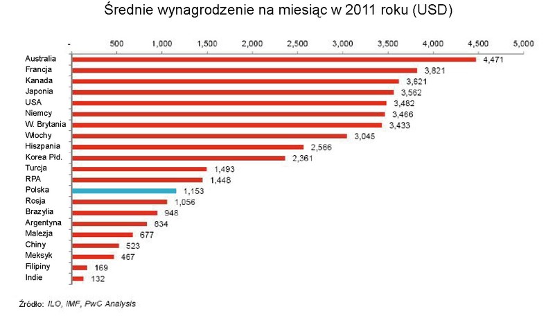 Średnie wynagrodzenie na miesiąc w 2011 roku