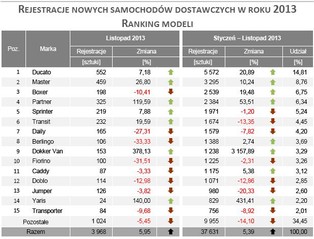 W listopadzie sprzedaż nowych aut na plusie, ale mniejszym