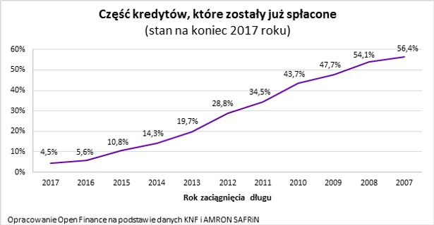 Część kredytów, które zostały już spłacone