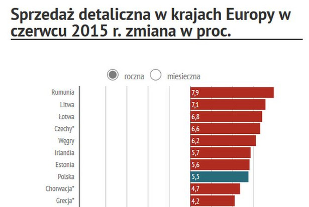 Rośnie sprzedaż detaliczna w Polsce. Eurostat podał dane za czerwiec