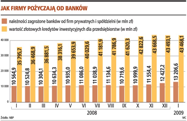 Jak firmy pożyczają od banków