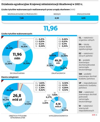 Działania egzekucyjne Krajowej Administracji Skarbowej w 2023 r.