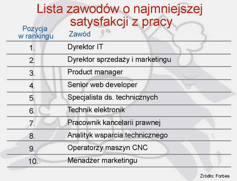 Ranking zawodów o najmniejszej satysfakcji z pracy