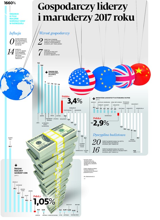 Gospodarczy liderzy i maruderzy 2017 roku