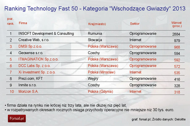Ranking Technology Fast 50 - Kategoria Wschodzące Gwiazdy 2013