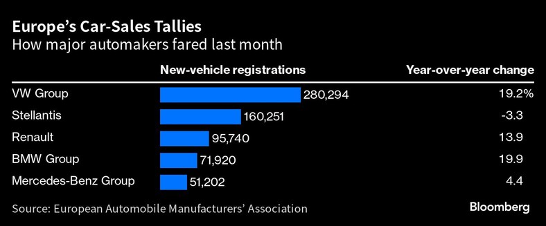 Dane dotyczące sprzedaży samochodów w Europie. Jak radzili sobie główni producenci samochodów w zeszłym miesiącu