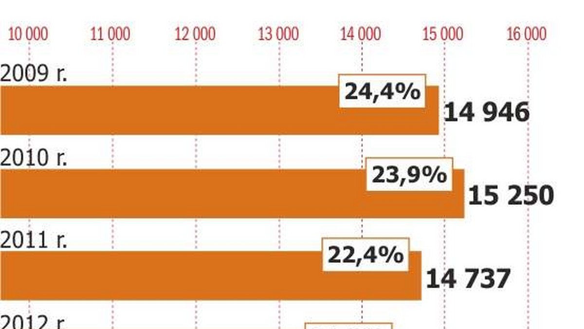 W woj. podlaskim nie ma pracy około 70 tys. osób. Od kilku lat, co piąty bezrobotny to osoba poniżej 25 roku życia.