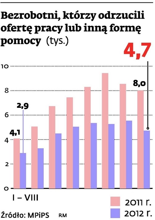 Bezrobotni, którzy odrzucili ofertę pracy lub inną formę pomocy