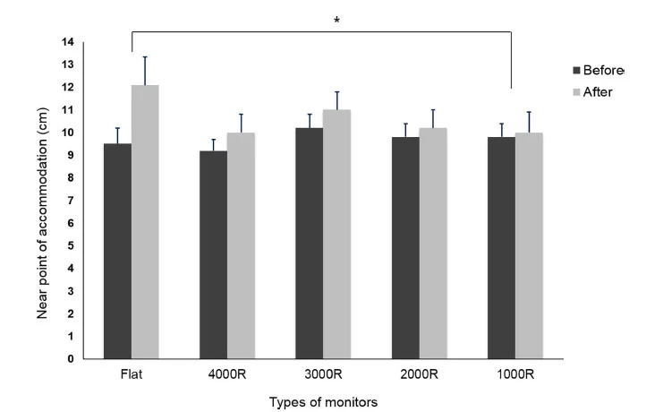 Zmiany akomodacji przed i po wykonaniu zadań wizualnych na poszczególnych typach monitorów (graf. Haeng Jin Lee, Seong-Joon Kim)
