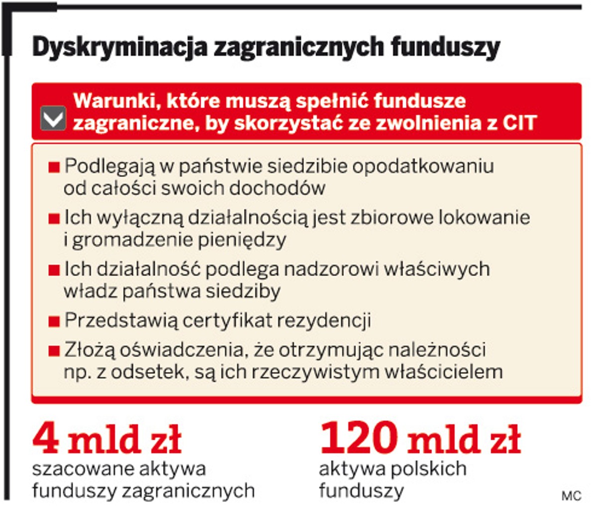 Dyskryminacja zagranicznych funduszy
