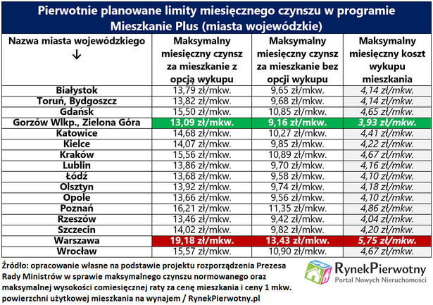 Mieszkanie Plus