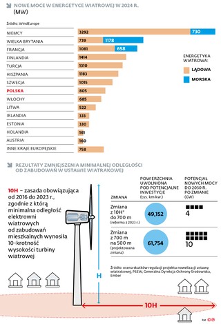 Nowe moce w energetyce wiatrowej w 2024 r.