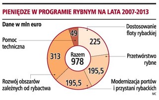 Wsparcie dla rybaków w gestii samorządów
