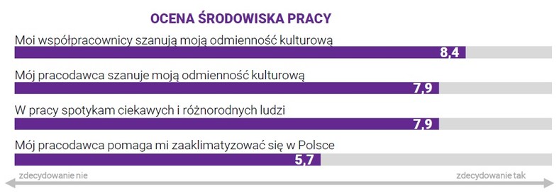 Ocena środowiska pracy