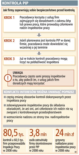 Firmy szkolą się u krewnych inspektorów, aby uniknąć kar